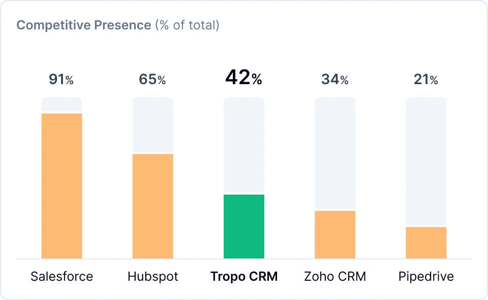 screenshot of Scrunch AI